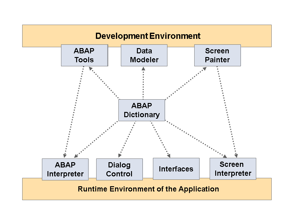 Place of SAP ABAP Dictionary within SAP Environment