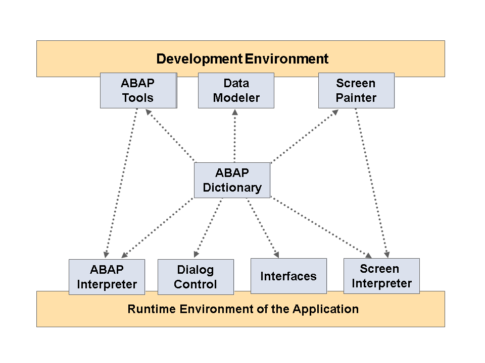 sap-abap-data-dictionary-tutorial-free-sap-abap-training-2022