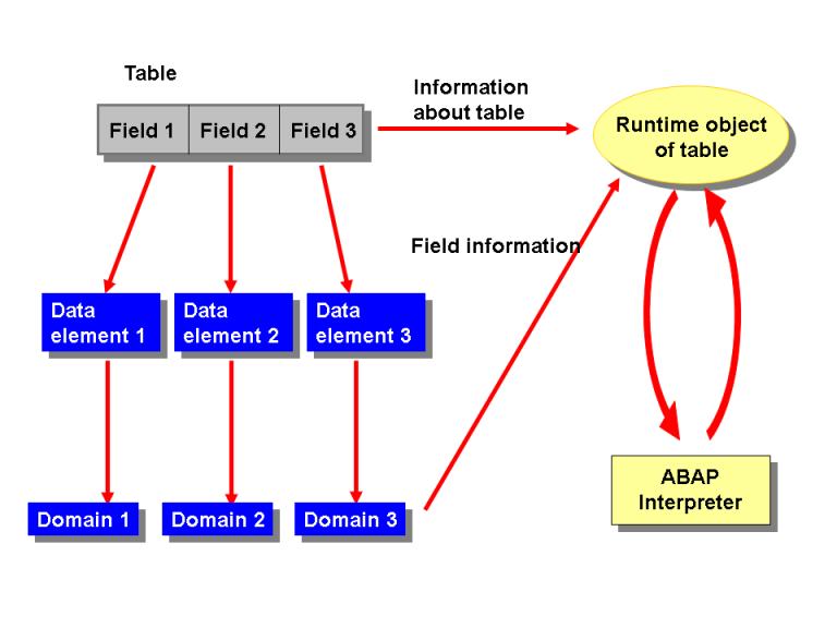 sap-abap-data-dictionary-free-sap-online-training-tutorial