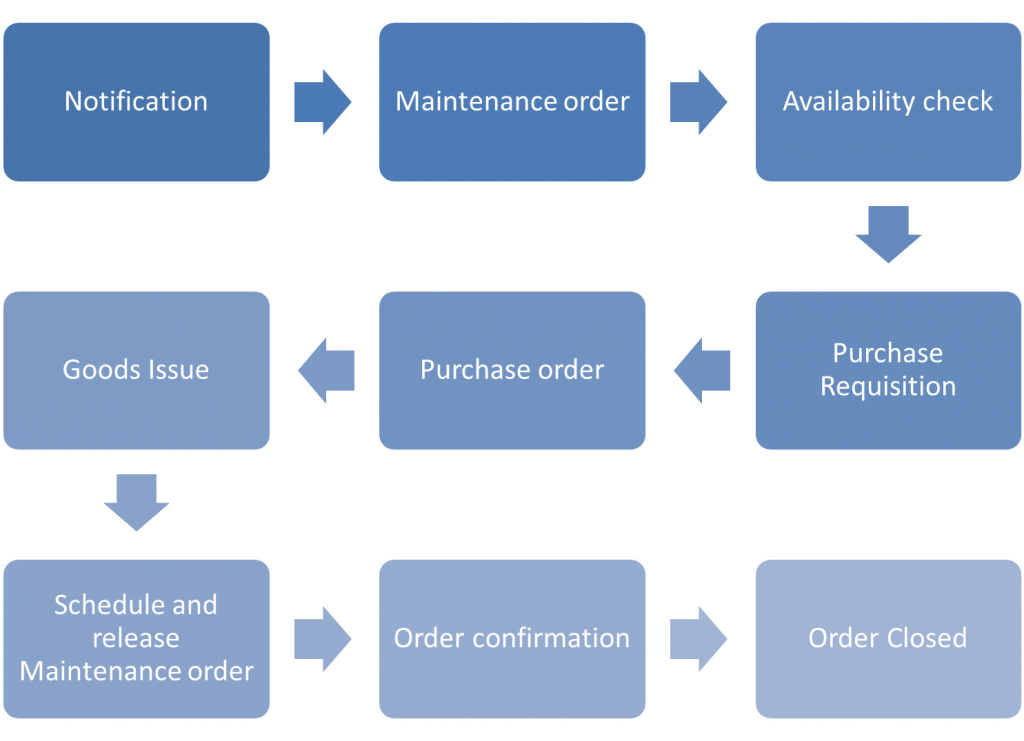 SAP Plant Maintenance Process Free SAP Online Training Tutorial