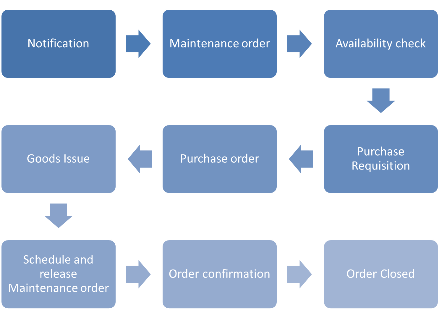 Plant Maintenance Process Flow Chart