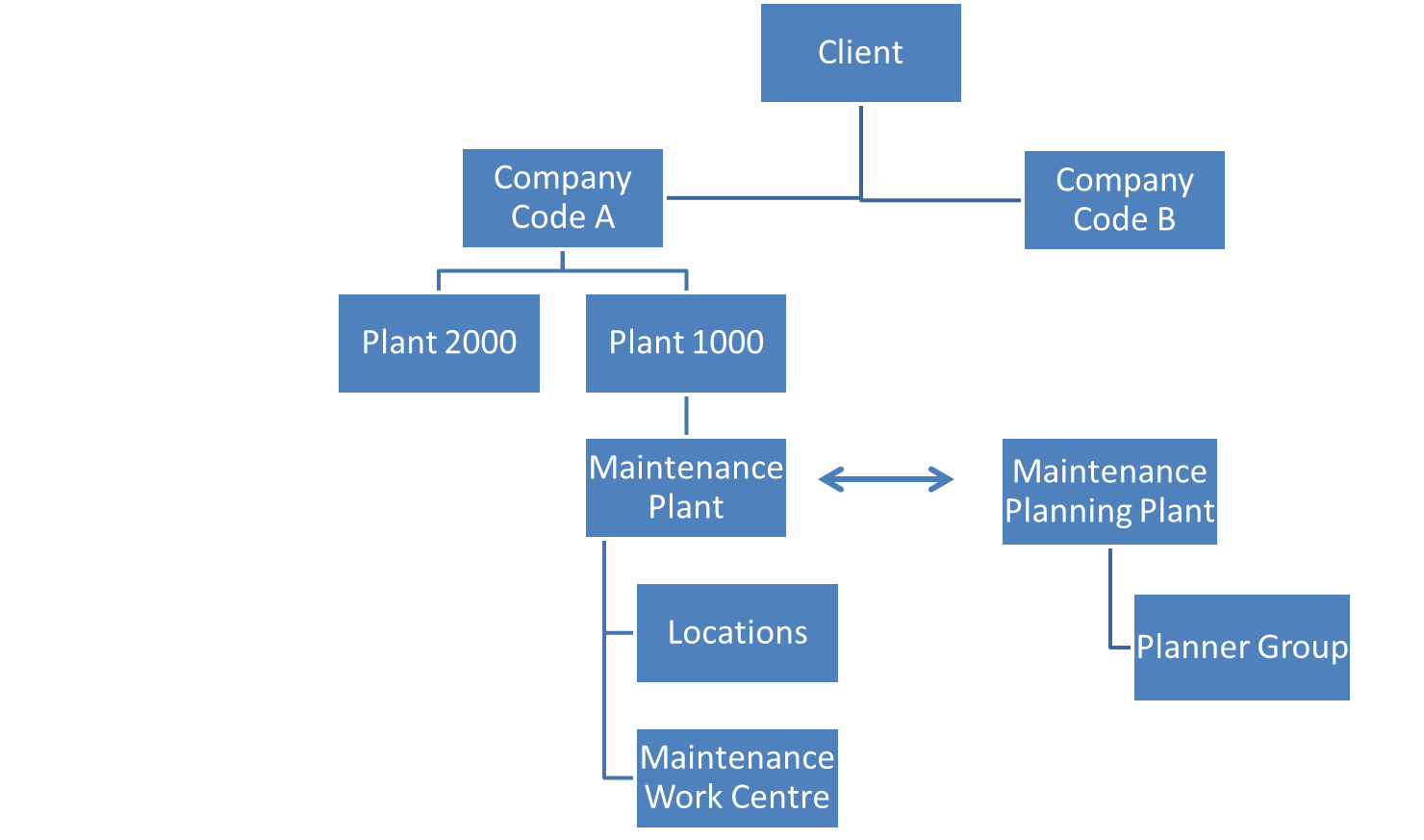 SAP PM Organizational Structure