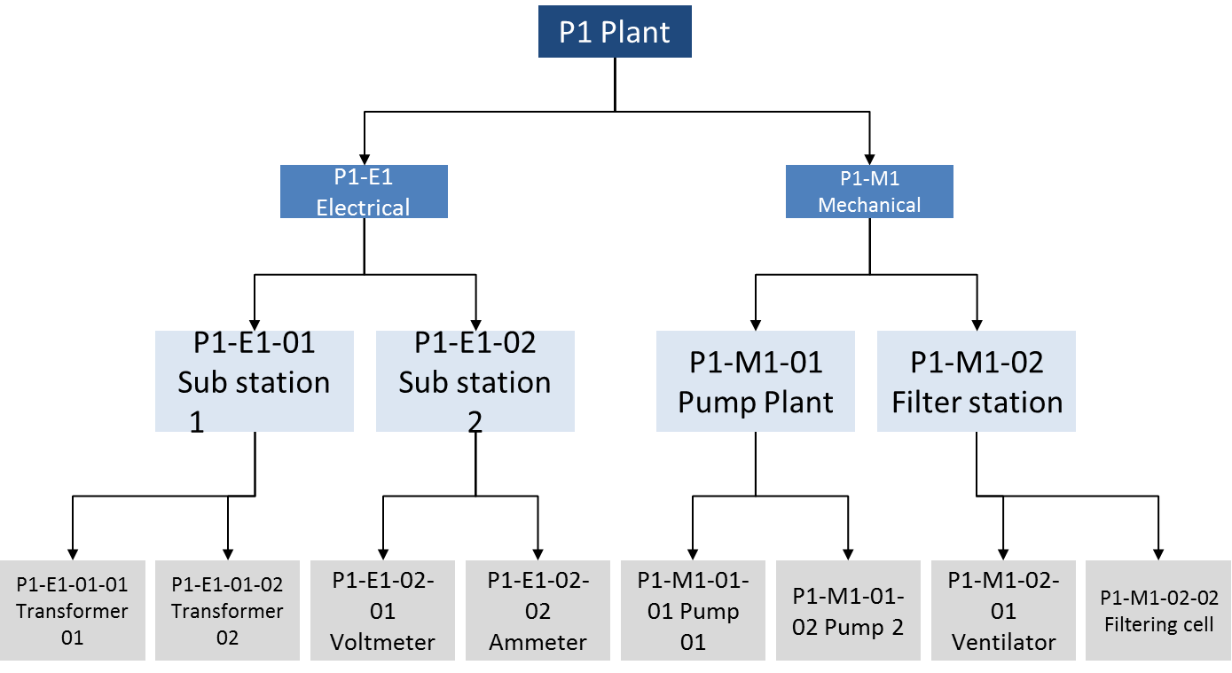 Example of Function Location Structure