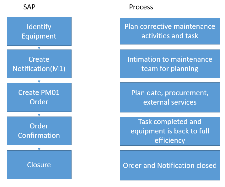 Corrective Maintenance Process Flow Chart