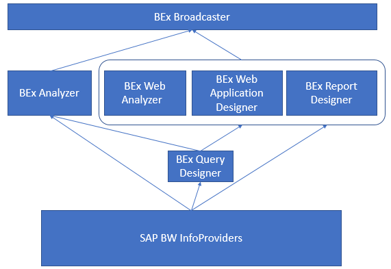 SAP BEx Suite