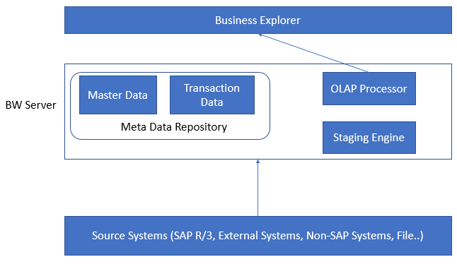 SAP BW Architecture