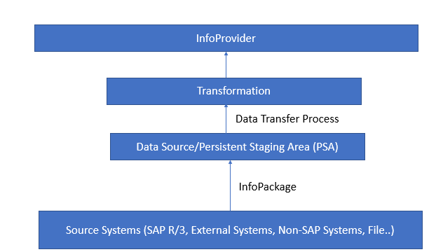 BW Data Flow