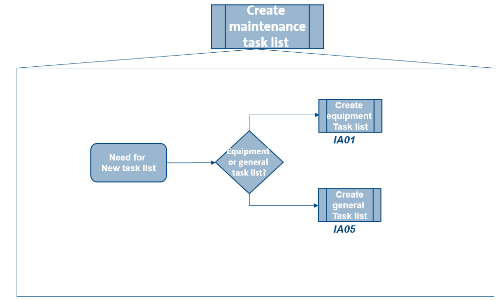 Create SAP PM Task List