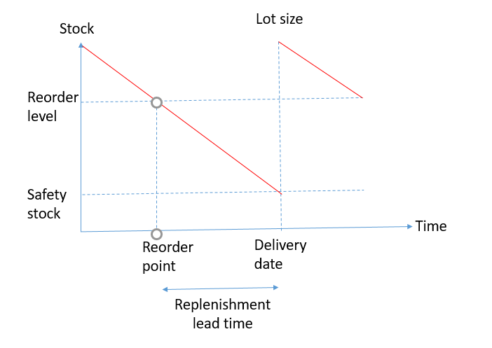 Reorder Point Planning