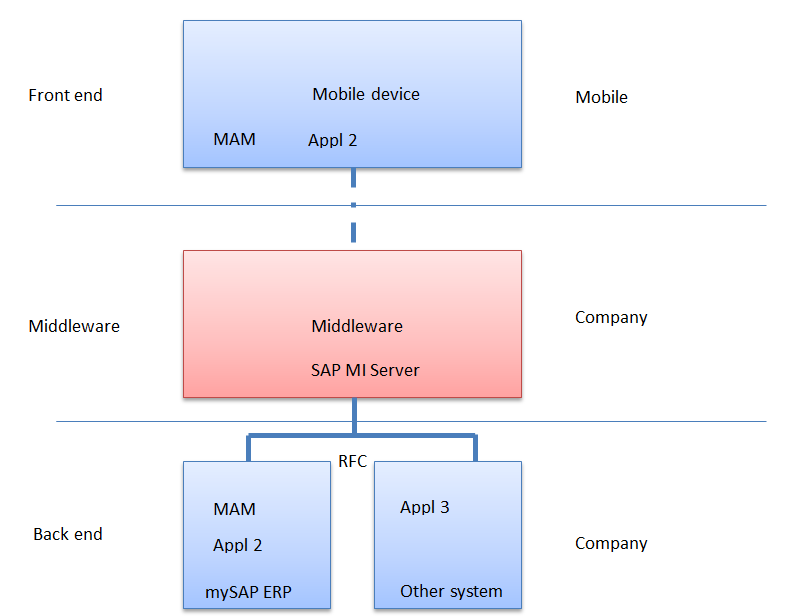 Connection Between Mobile Device, Middleware and the Backend (MAM = Mobile Asset Management, Appl2 = Application 2, Appl3 = Application 3, SAP MI = SAP Mobile infrastructure)