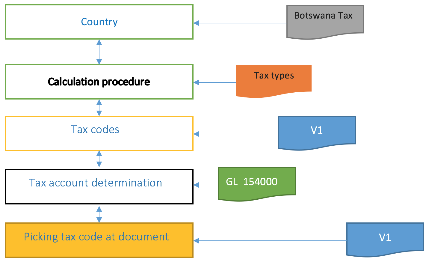 Flow Chart Showing How SAP FI Tax Functionality Works