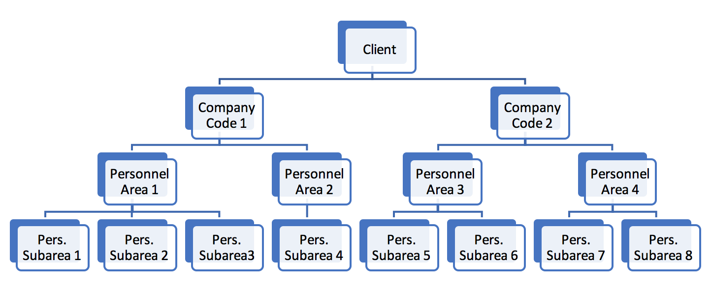 SAP HCM Enterprise Structure