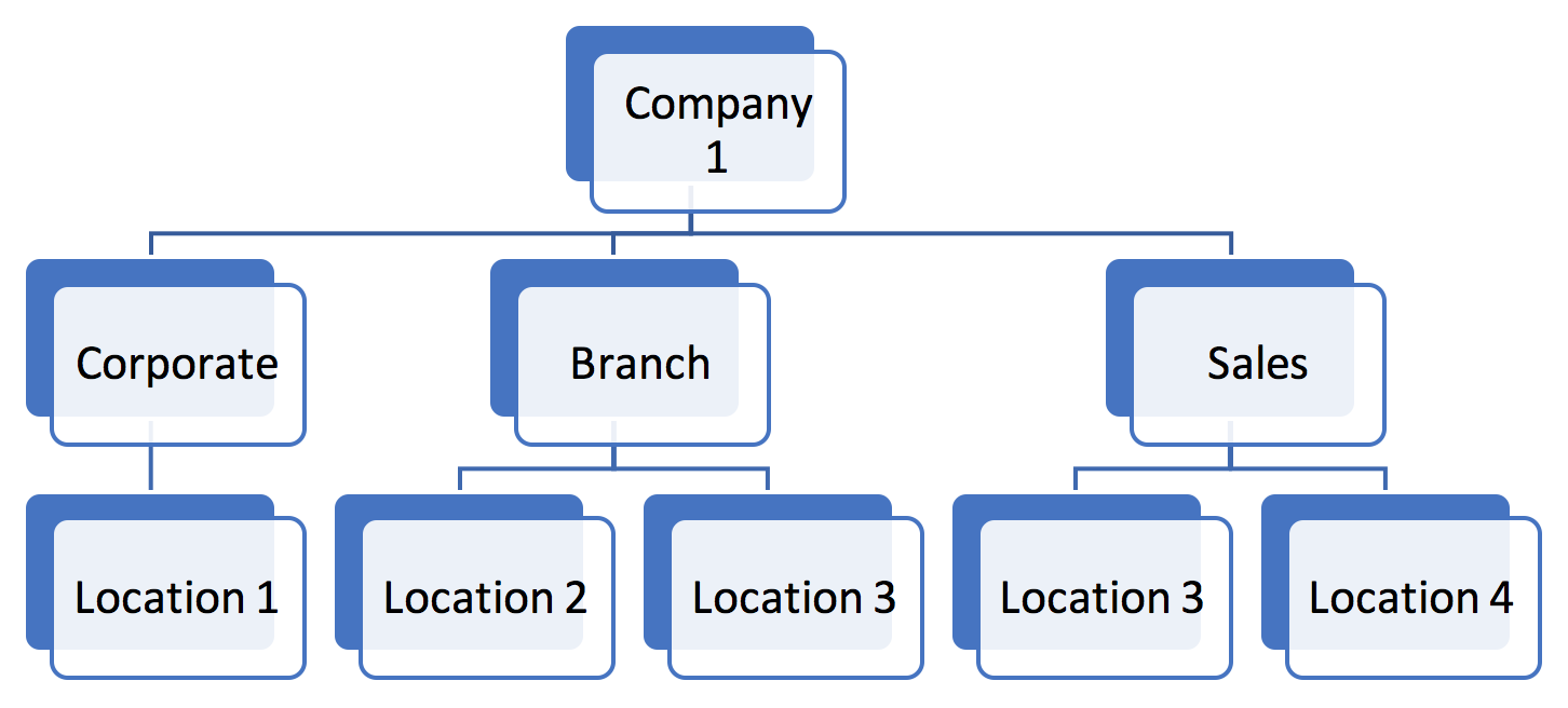 SAP HCM Enterprise Structure Example - Option A