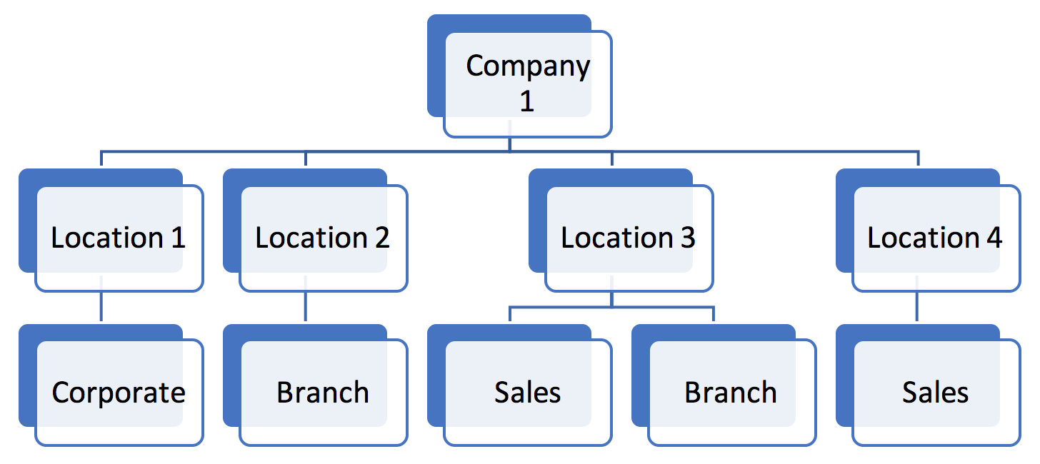 SAP HCM Enterprise Structure Example - Option B