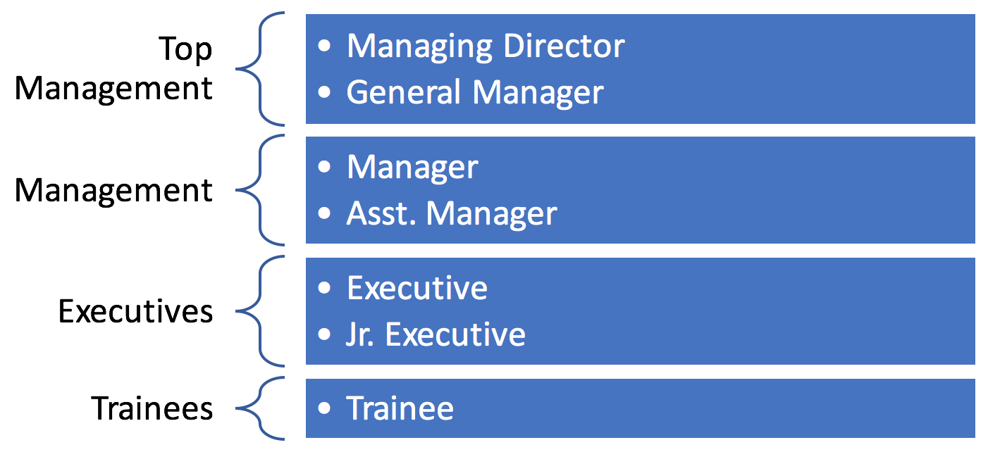 SAP HCM Personnel Structure Example