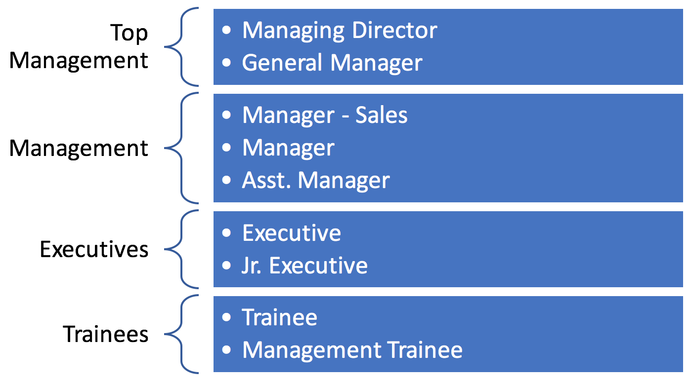 Revised SAP HCM Personnel Structure Example