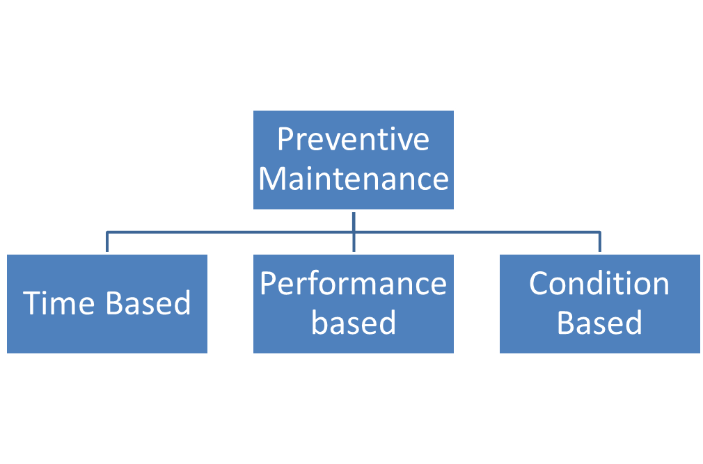 Types of Preventive Maintenance