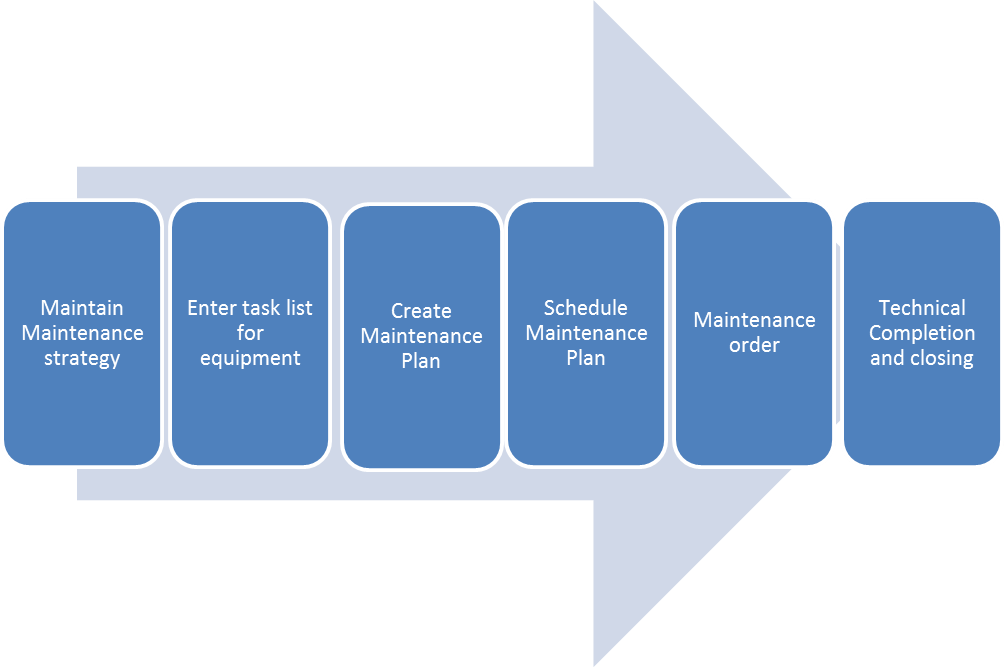 sap-preventative-maintenance-tutorial-free-sap-pm-training