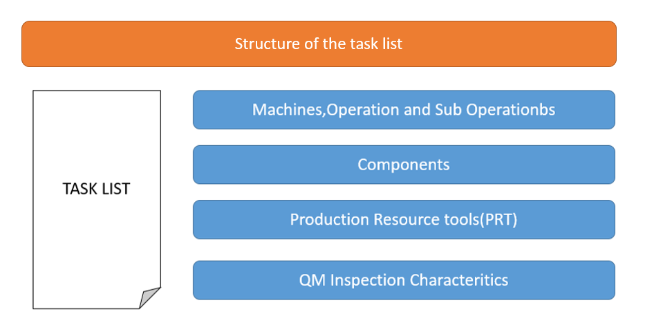 SAP Task List Structure