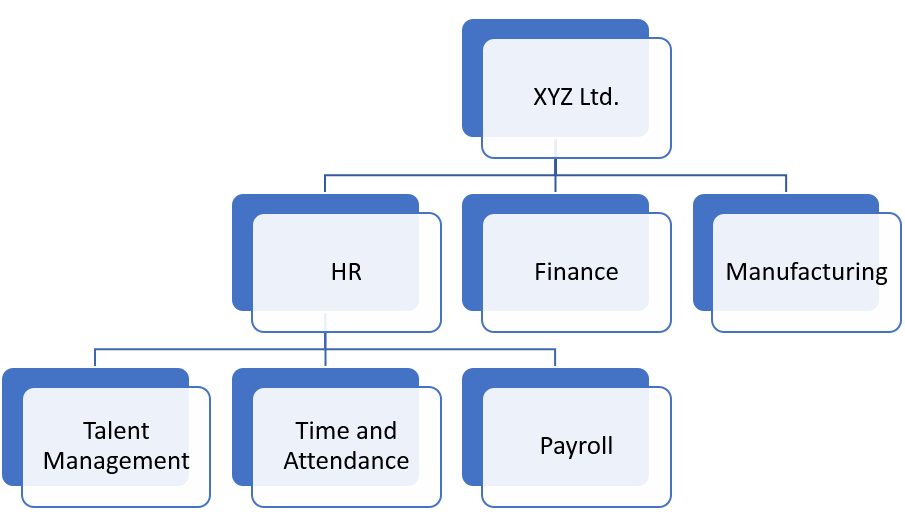 Figure 2: Sample Organizational Chart