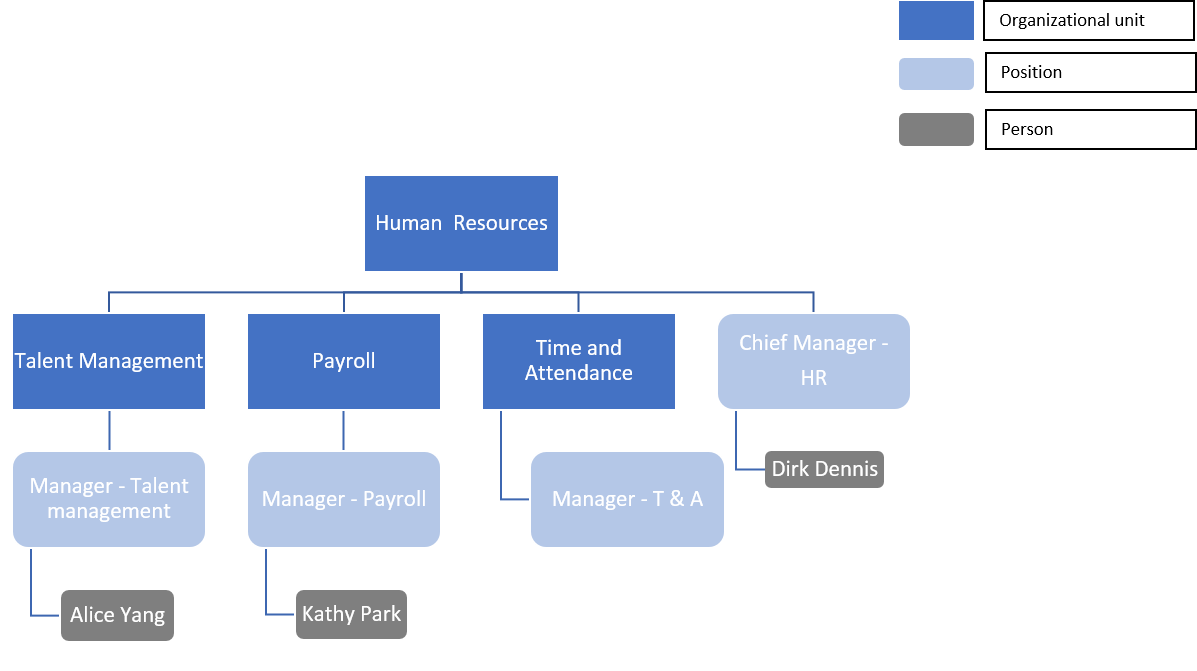 Figure 12: Staff Assignments