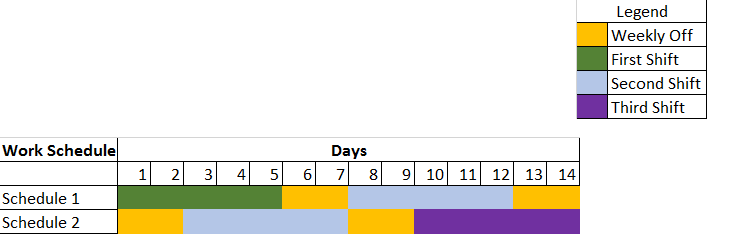 Figure 2: Work schedules at Manufacturing plant