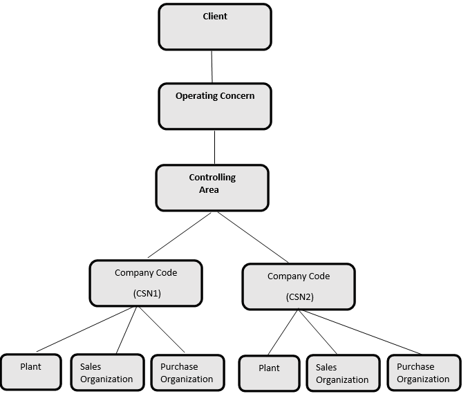 Hypothetical Organization Chart