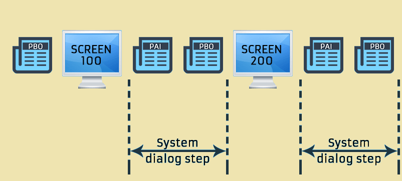 SAP ABAP Dialog Programming Events