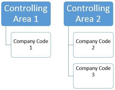 SAP Controlling Area Assignment to FI Company Codes