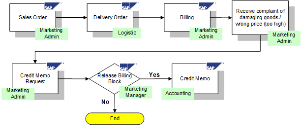 Sap Order To Cash Process Flow Chart