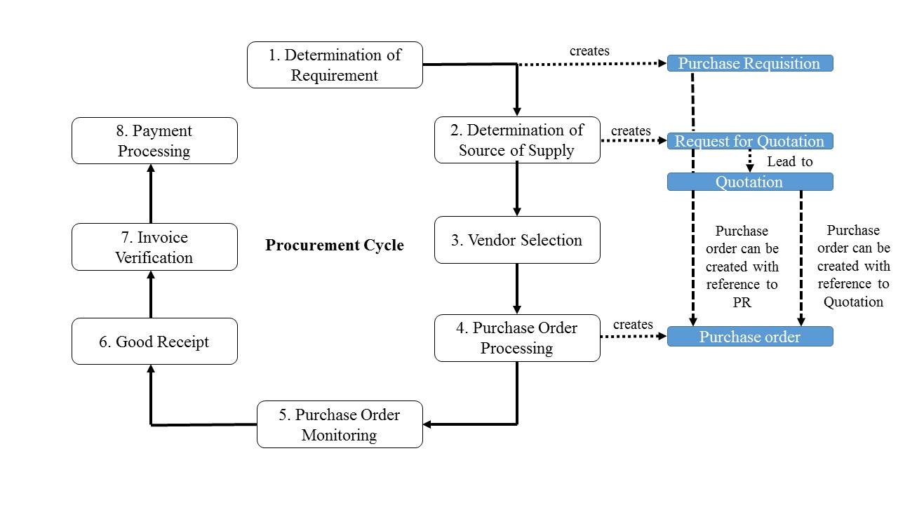 SAP Invoice Verification in Procurement Cycle