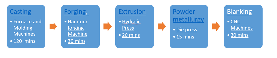 SAP PP Routing for a Gear: Furnace/Mold -> Hammer forging -> Hydraulic press -> Die press -> CNC Machine