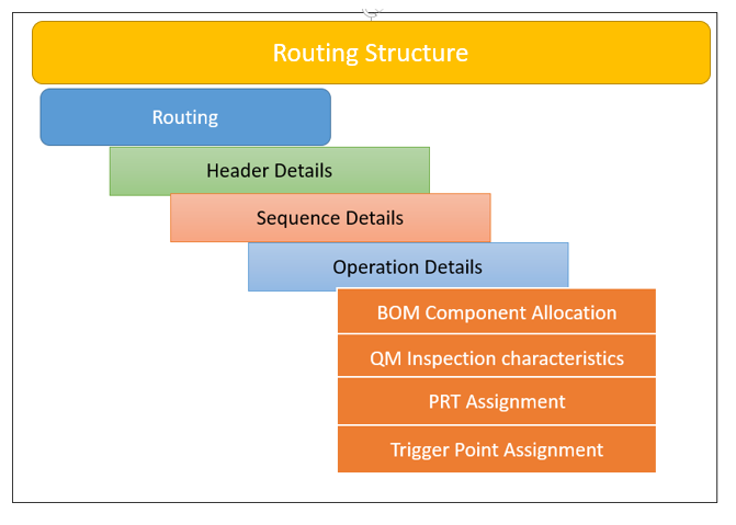 SAP PP Routing Structure