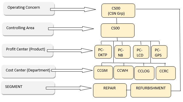 Organizational Structure