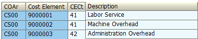 Secondary Cost Elements