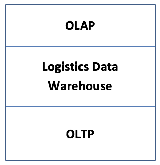 Structure of SAP Logistics Information System