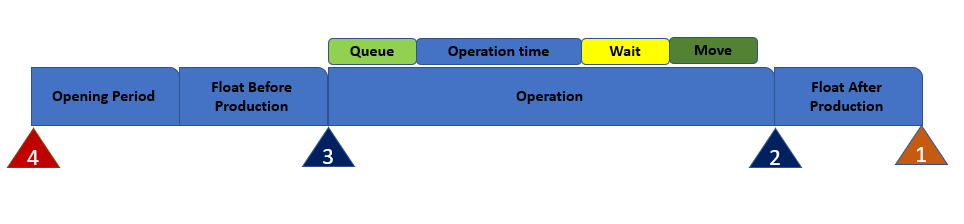 Scheduling in SAP PP