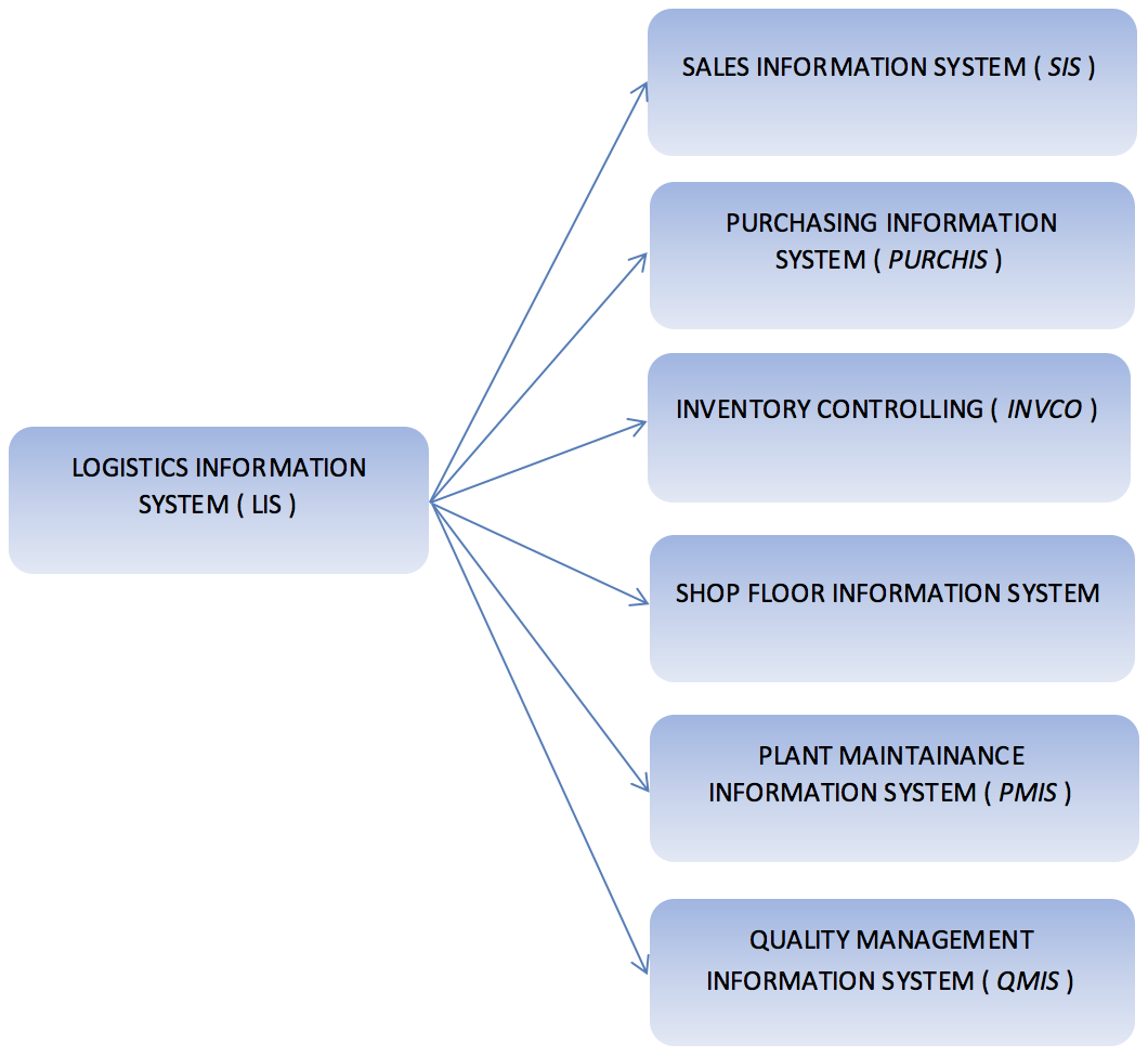 Logistics Information System (LIS) Consists of Different Subsets