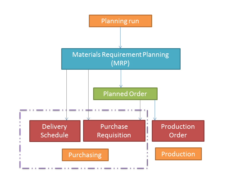 SAP MRP Process Overview