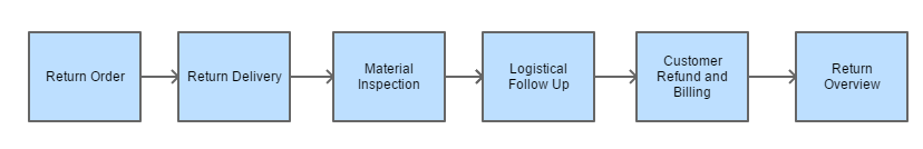 SAP Advanced Returns Management General Flow