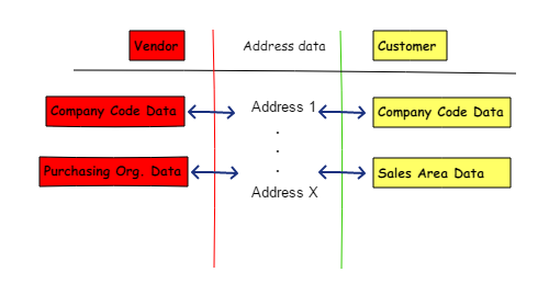 S/4HANA creates a unification object that is shared by two worlds.