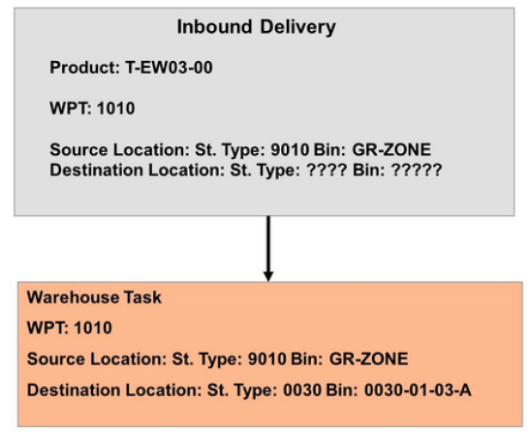 A Sample of EWM Inbound Delivery