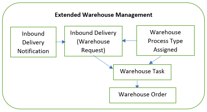 Warehouse Process Type Assignment