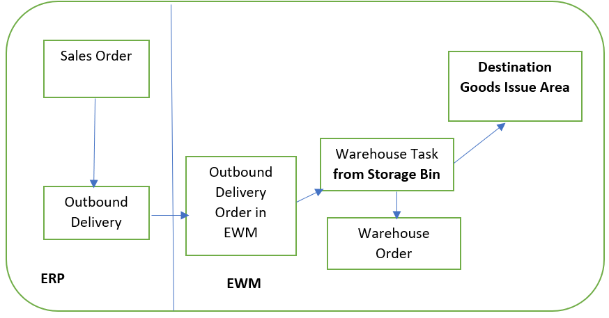 Outbound Goods Issue Process