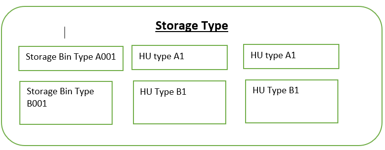 Storage Bin Type Determination