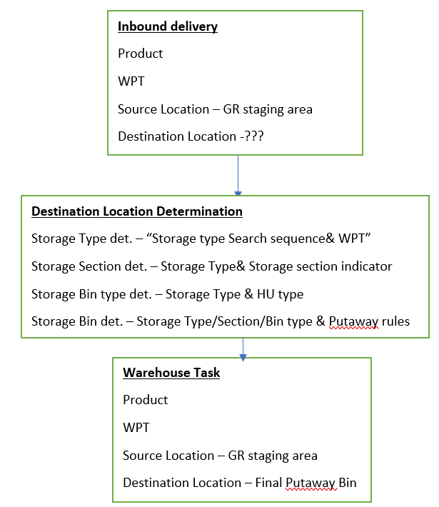 SAP EWM Putaway Process