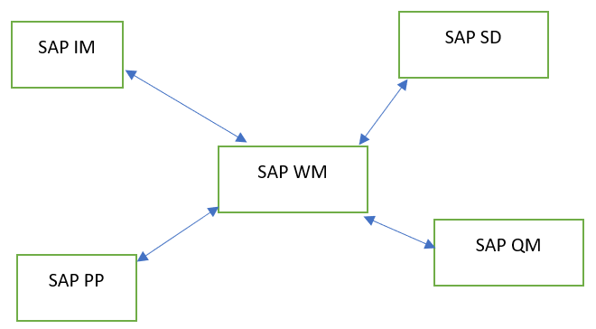 SAP WM Overview
