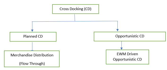 Cross Docking in SAP EWM in S/4 HANA
