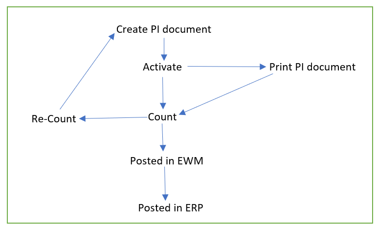 SAP EWM Physical Inventory Process