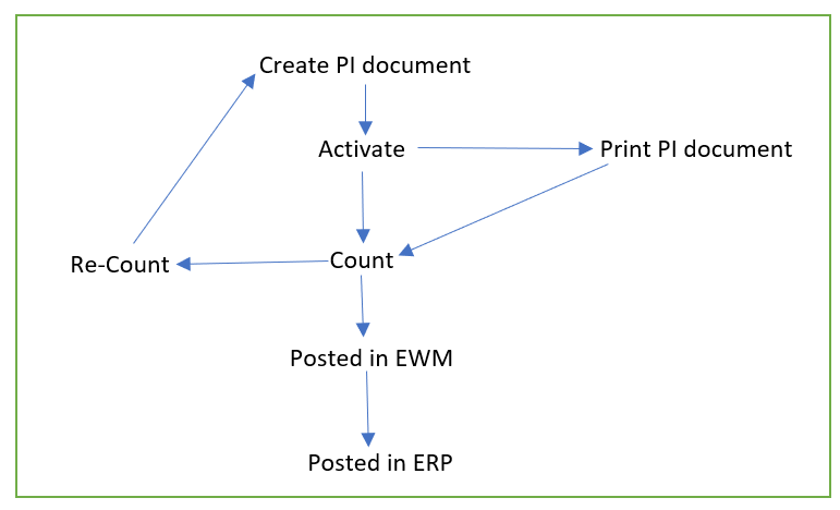 What Is Floor To Sheet Inventory Count In Sap Viewfloor co